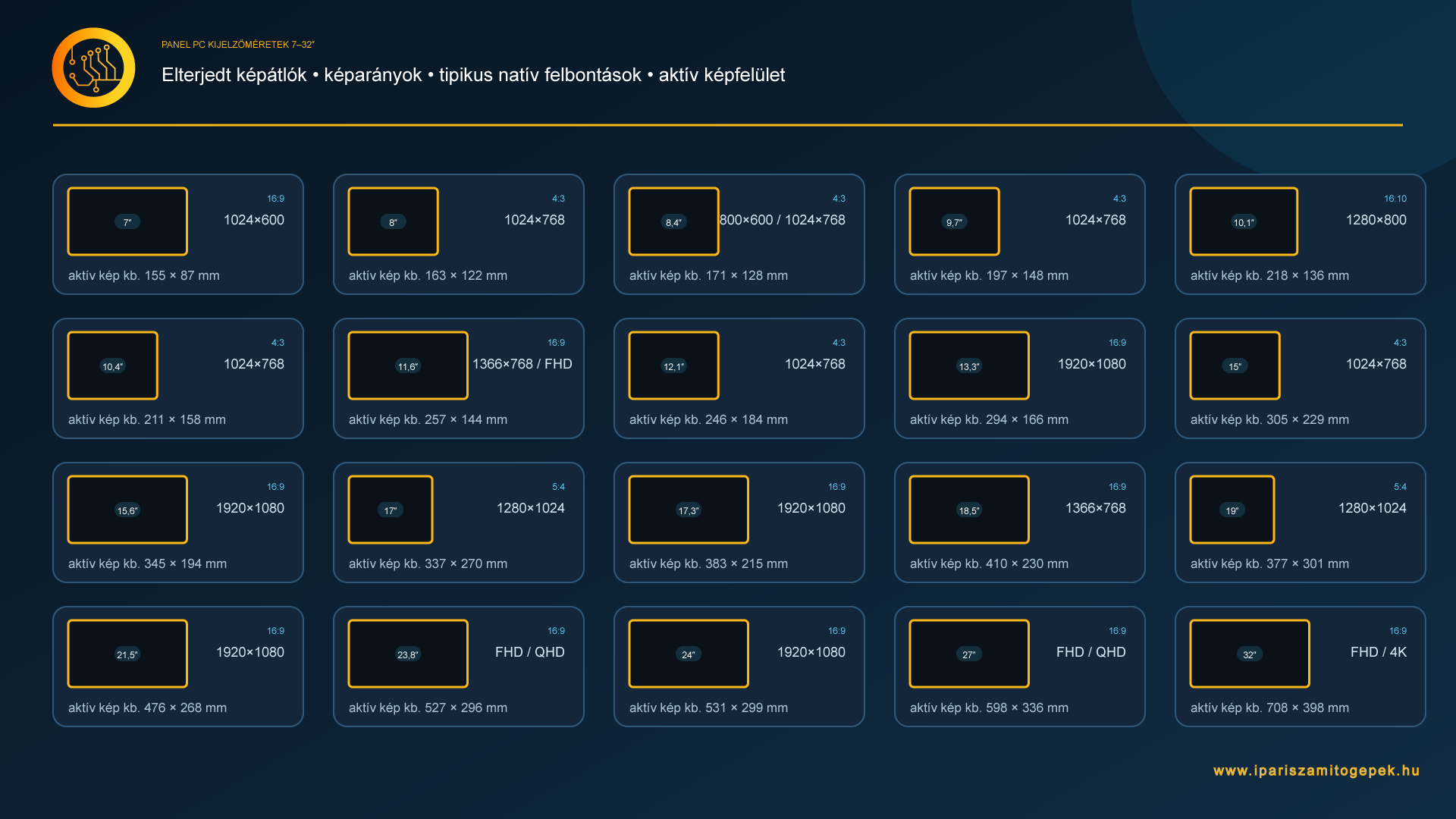 Panel PC kijelzőméretek - képarányok és felbontások